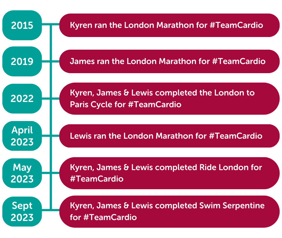 A timeline showing when Kyren, Lewis and James completed their challenge event. In 2015, Kyren ran the London Marathon, in 2019, James ran the London Marathon, in 2022, Kyren, James and Lewis completed the London to Paris Cycle, in April 2023, Lewis ran the London Marathon, In May 2023, Kyren, James and Lewis completed Ride London, and in September 2023, Kyren, James and Lewis completed Swim Serpentine.