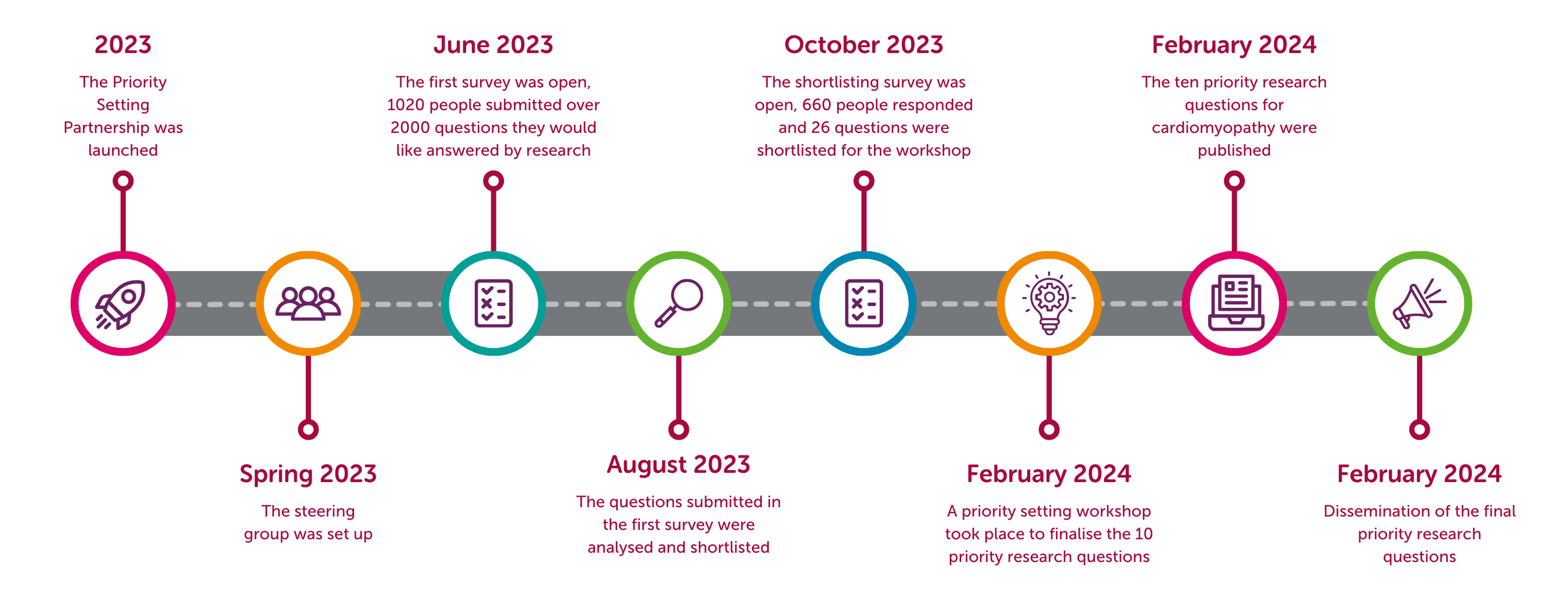 timeline of the PSP project
